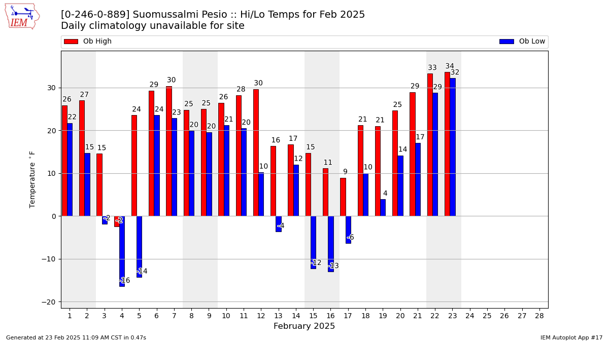 Monthly Plot