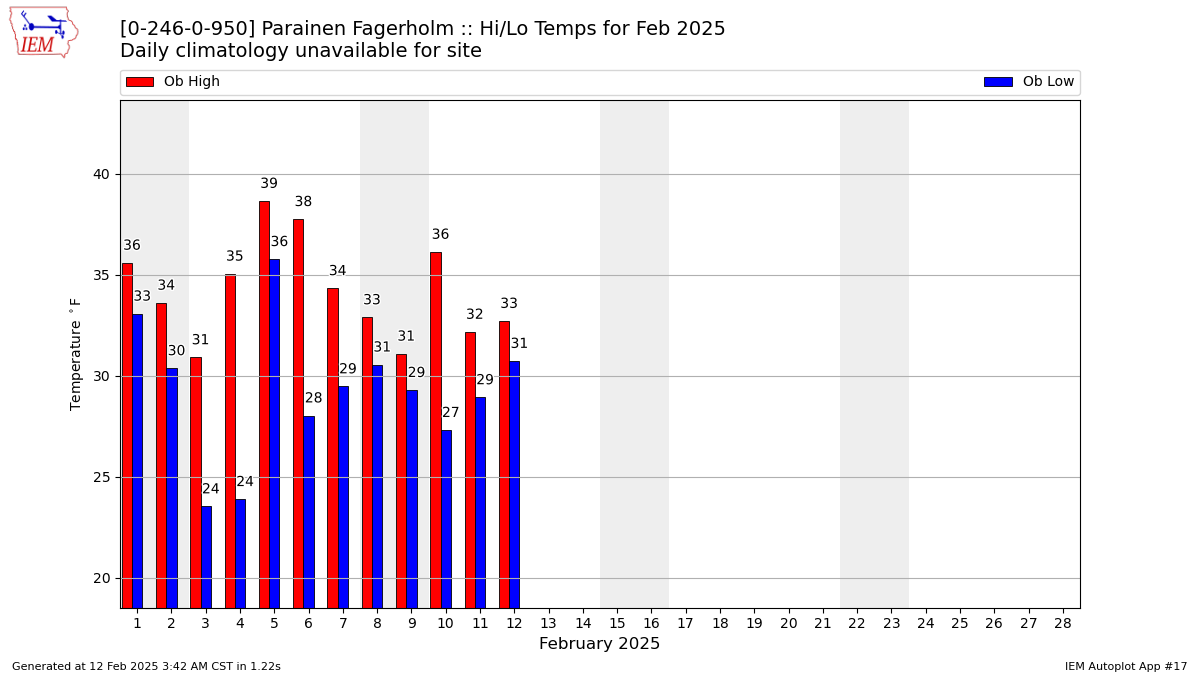 Monthly Plot