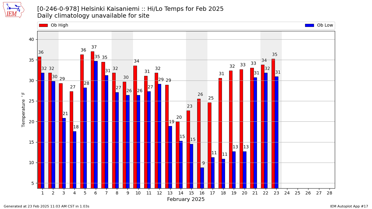 Monthly Plot