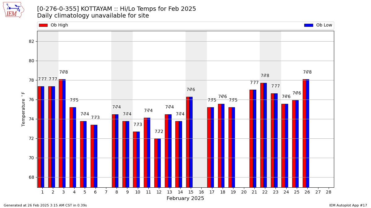 Monthly Plot