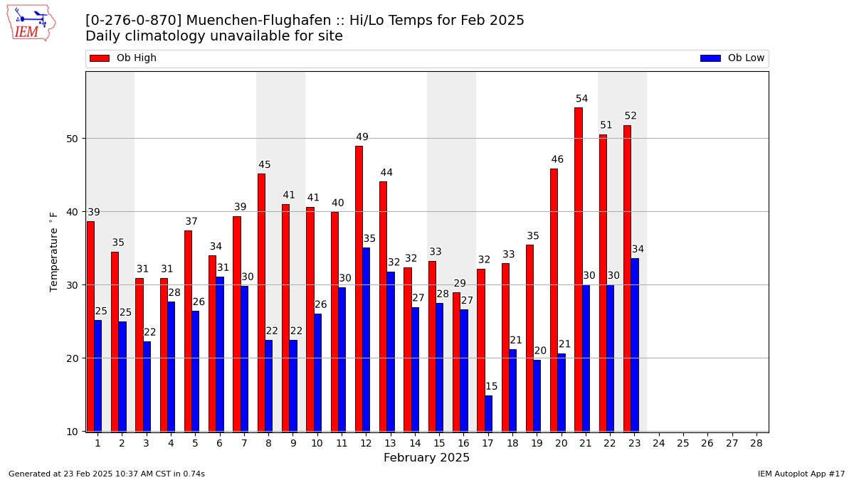 Monthly Plot