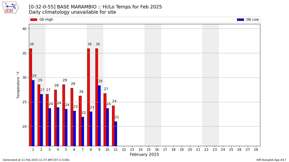 Monthly Plot