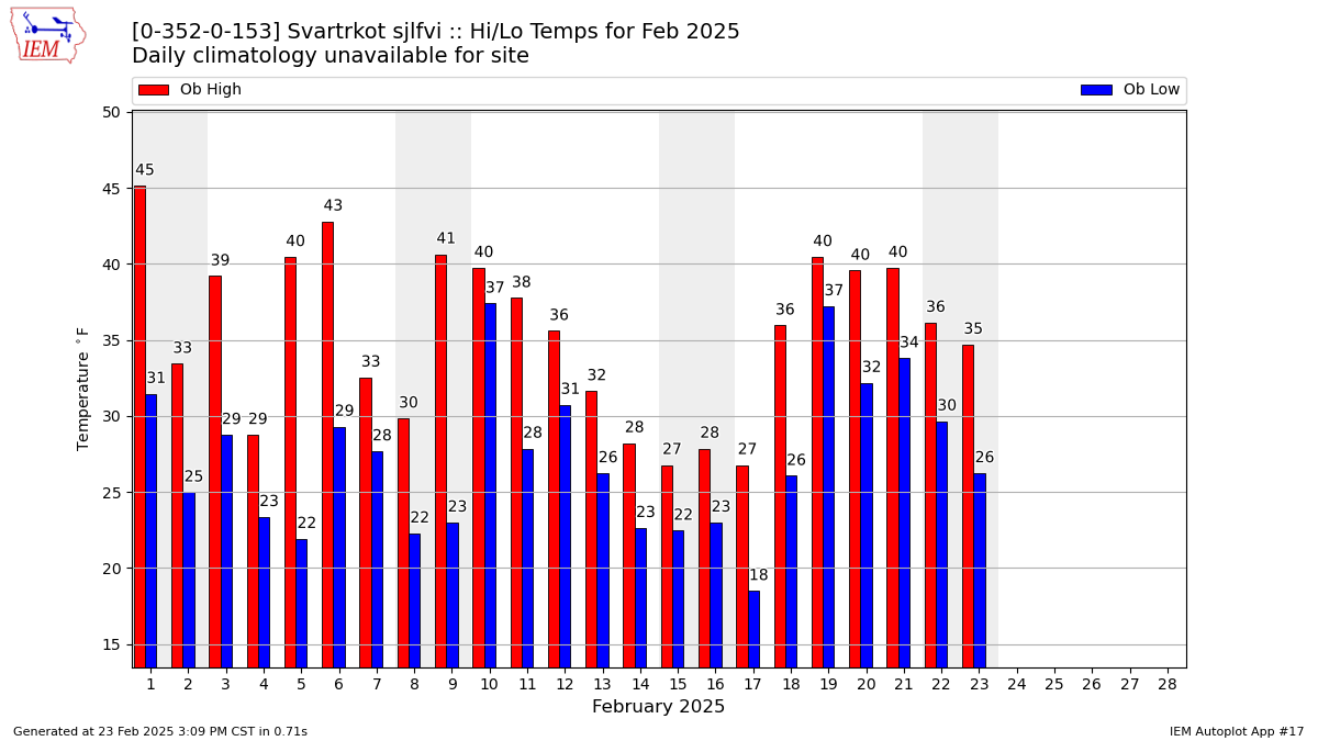 Monthly Plot