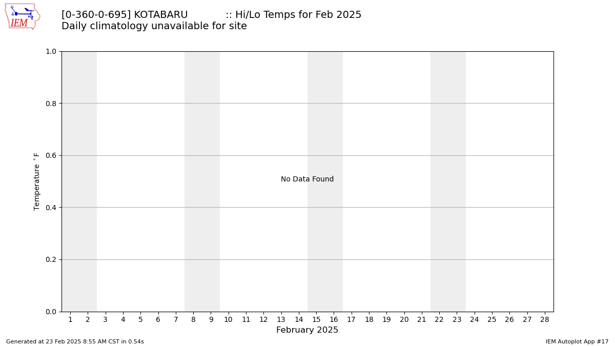 Monthly Plot