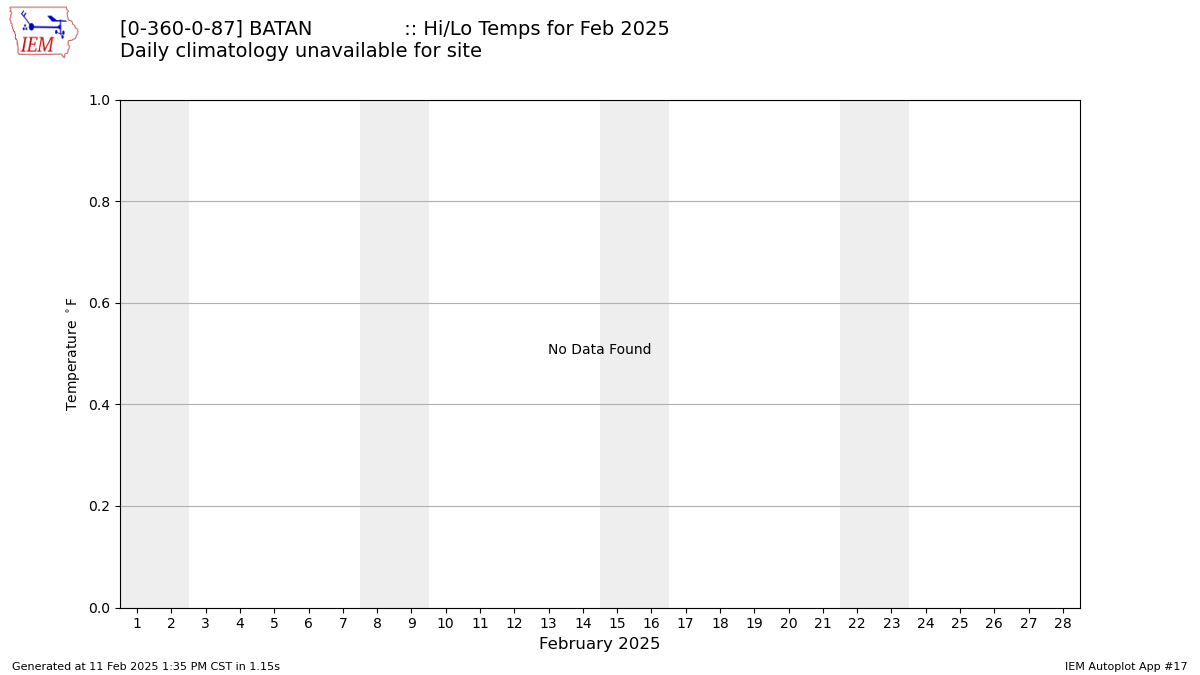 Monthly Plot