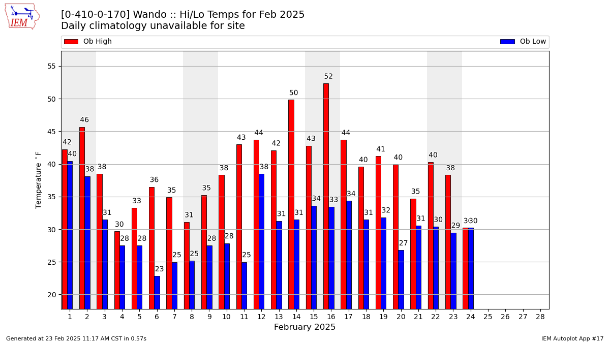 Monthly Plot