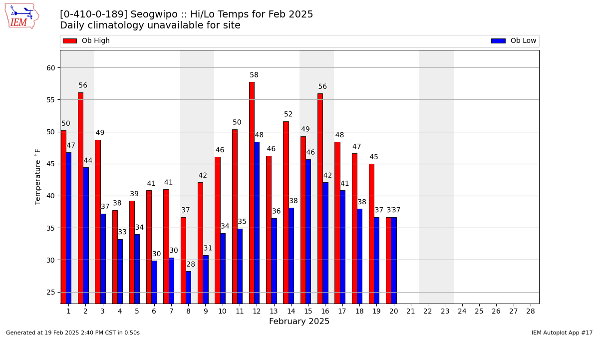 Monthly Plot