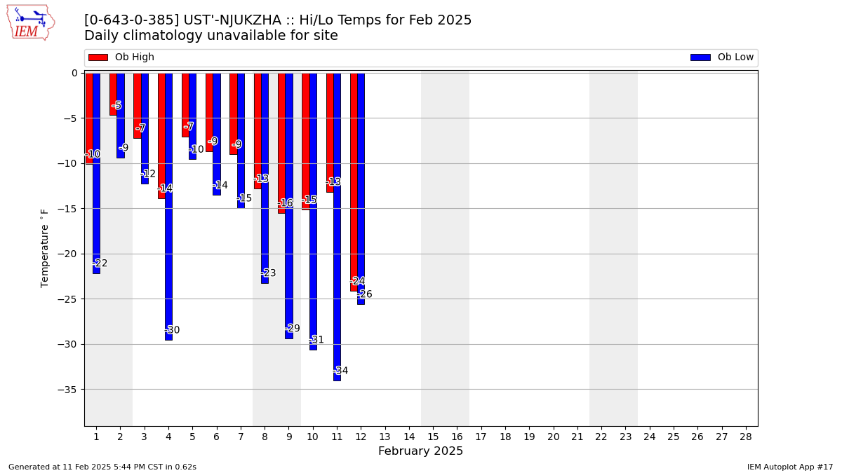 Monthly Plot