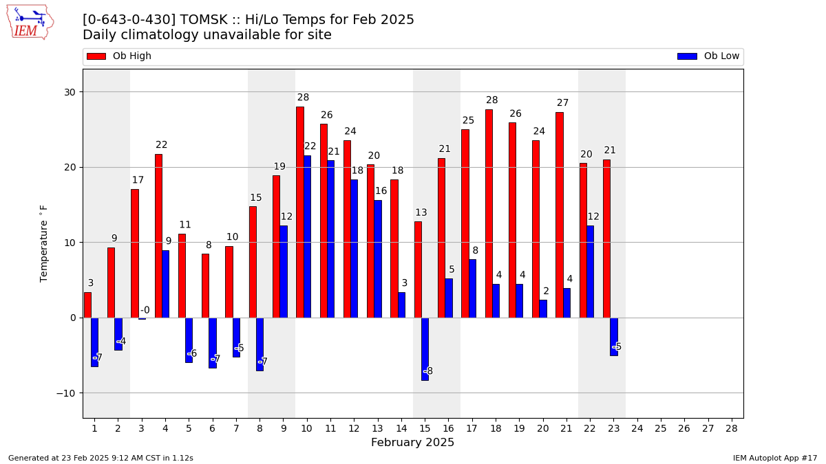 Monthly Plot