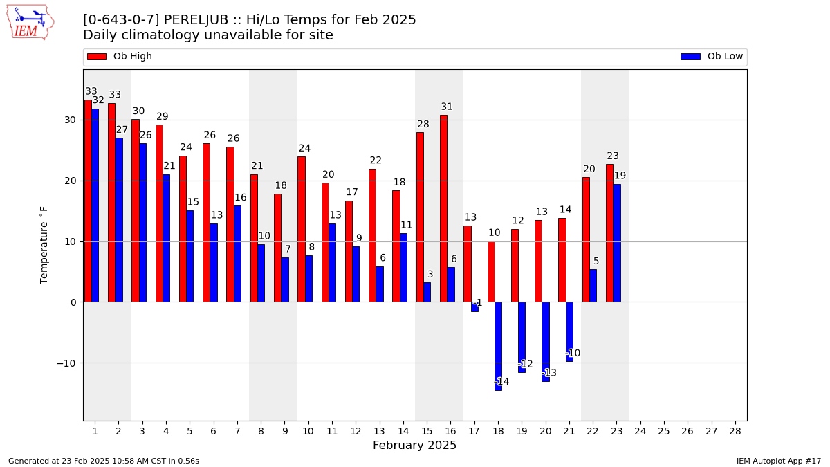 Monthly Plot