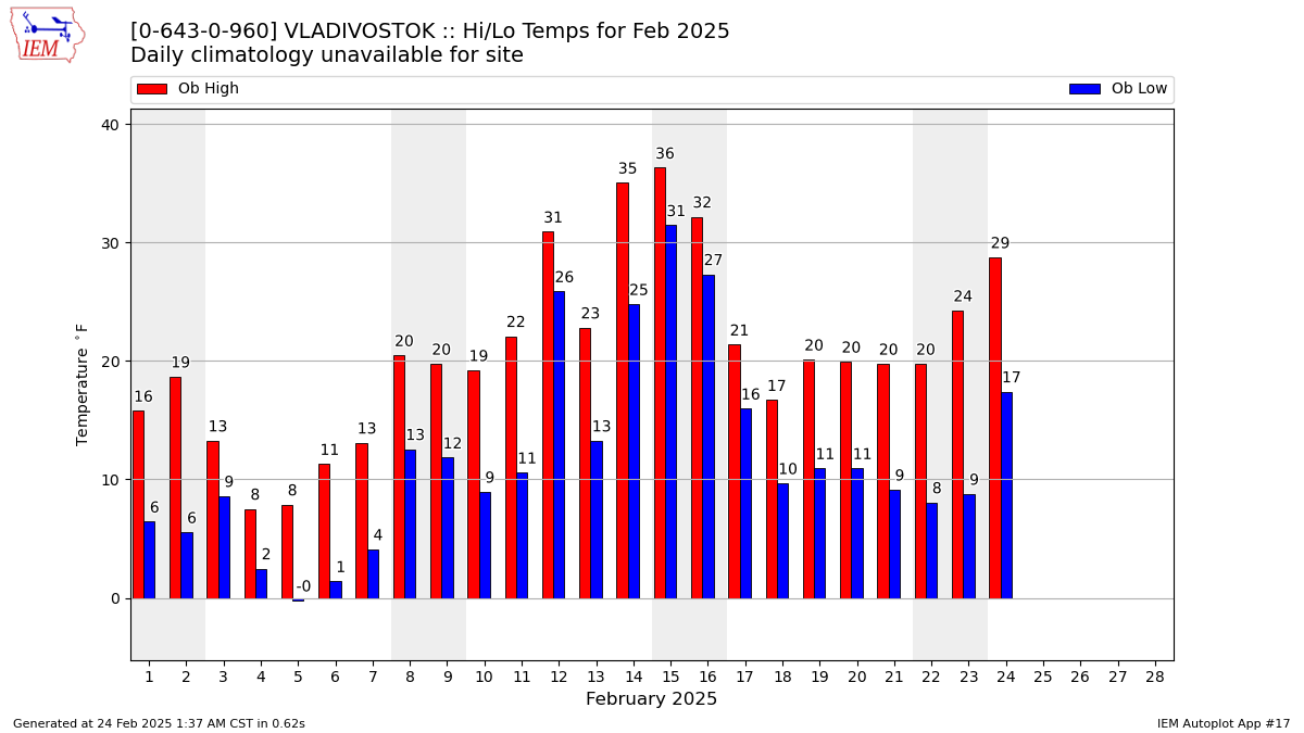 Monthly Plot