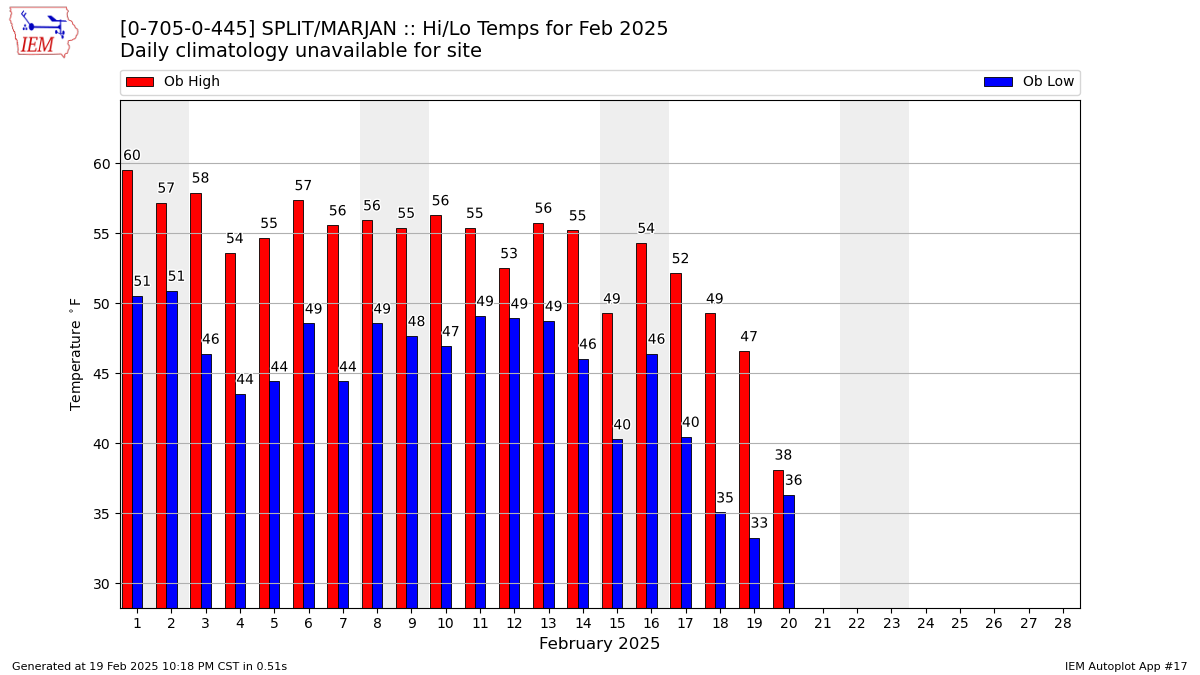 Monthly Plot