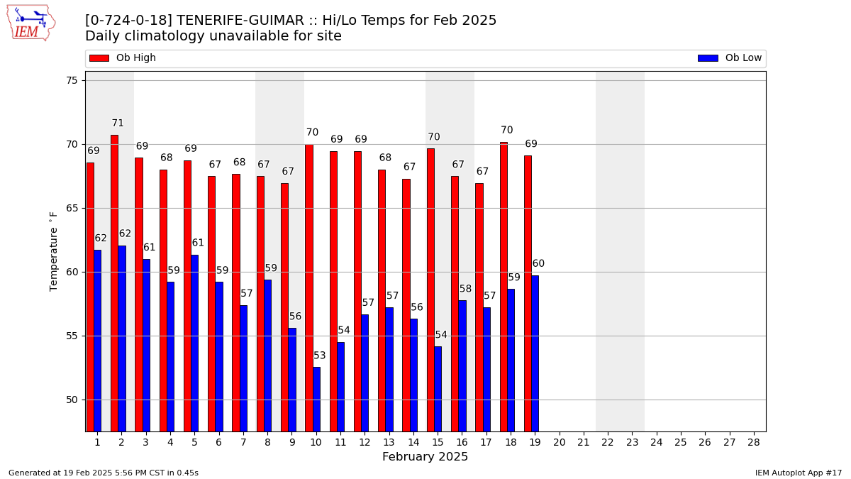 Monthly Plot