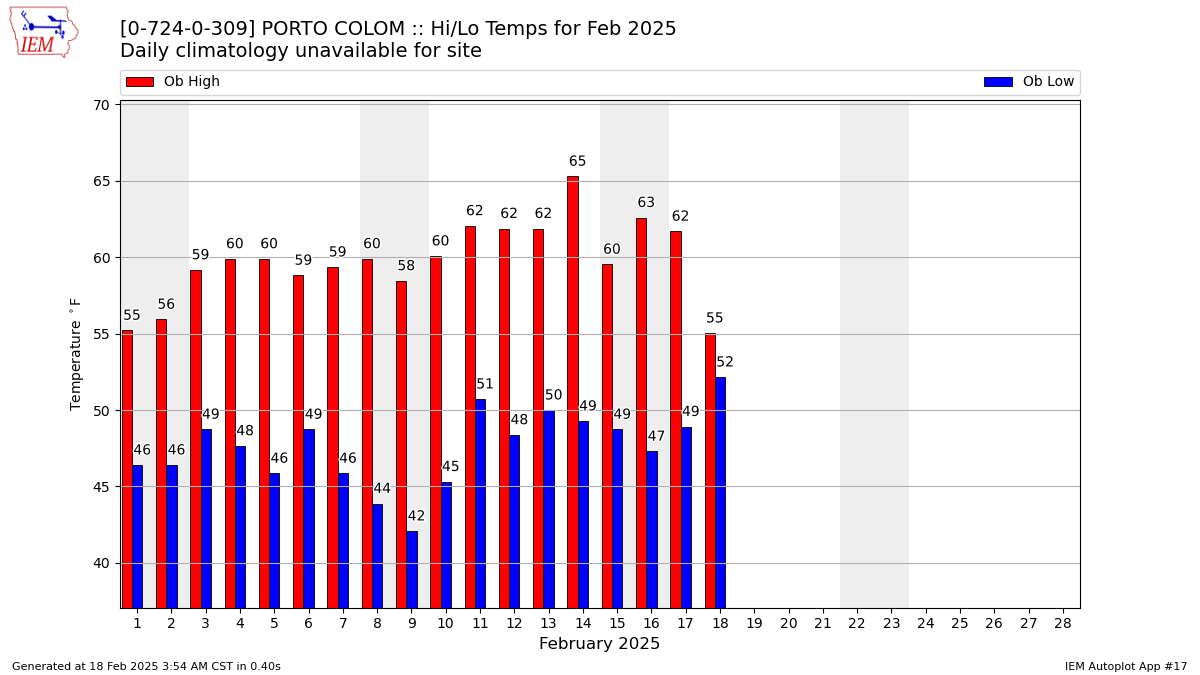 Monthly Plot