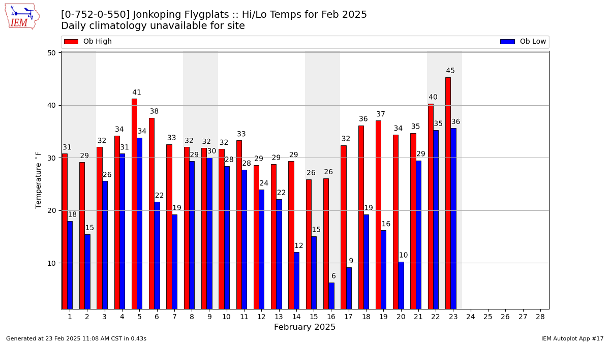 Monthly Plot