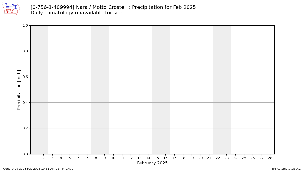 Monthly Plot