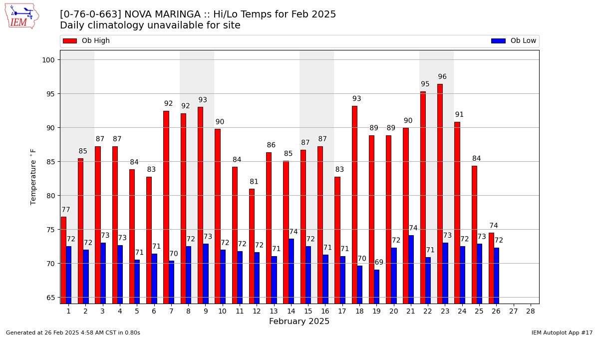 Monthly Plot