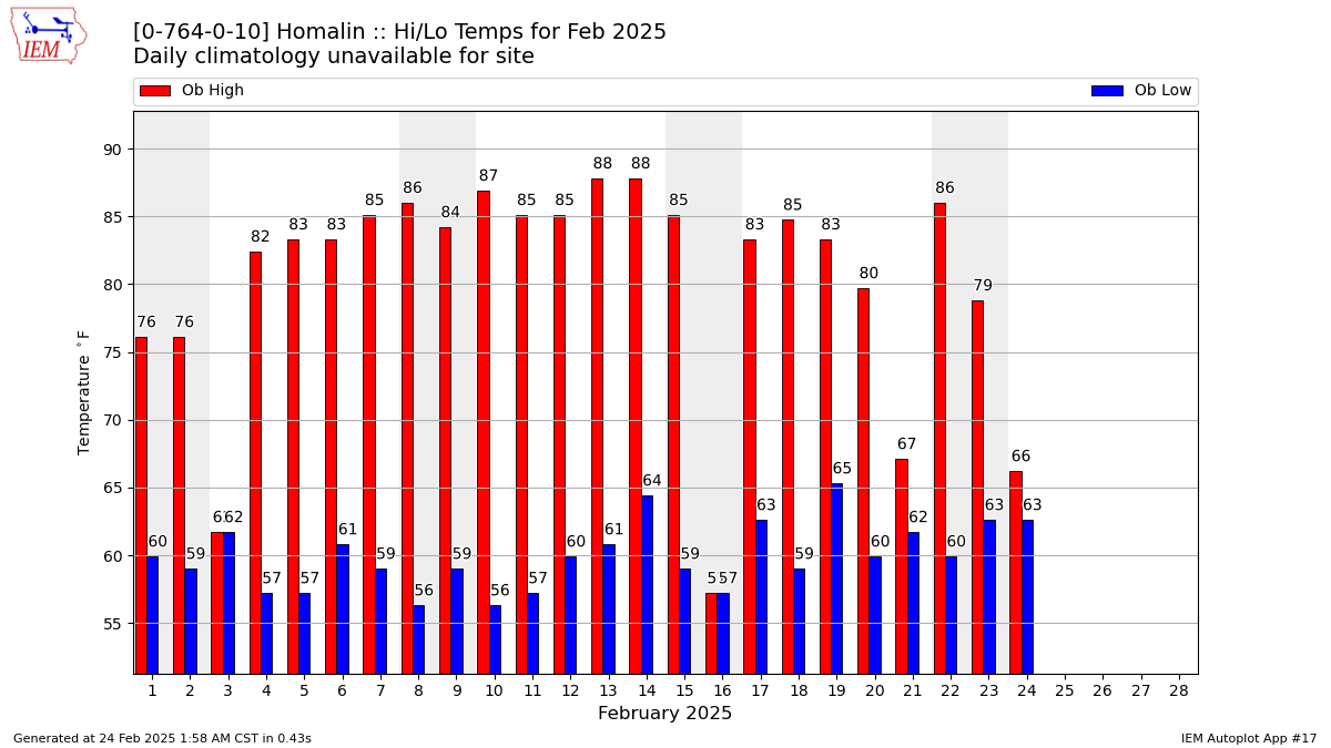 Monthly Plot