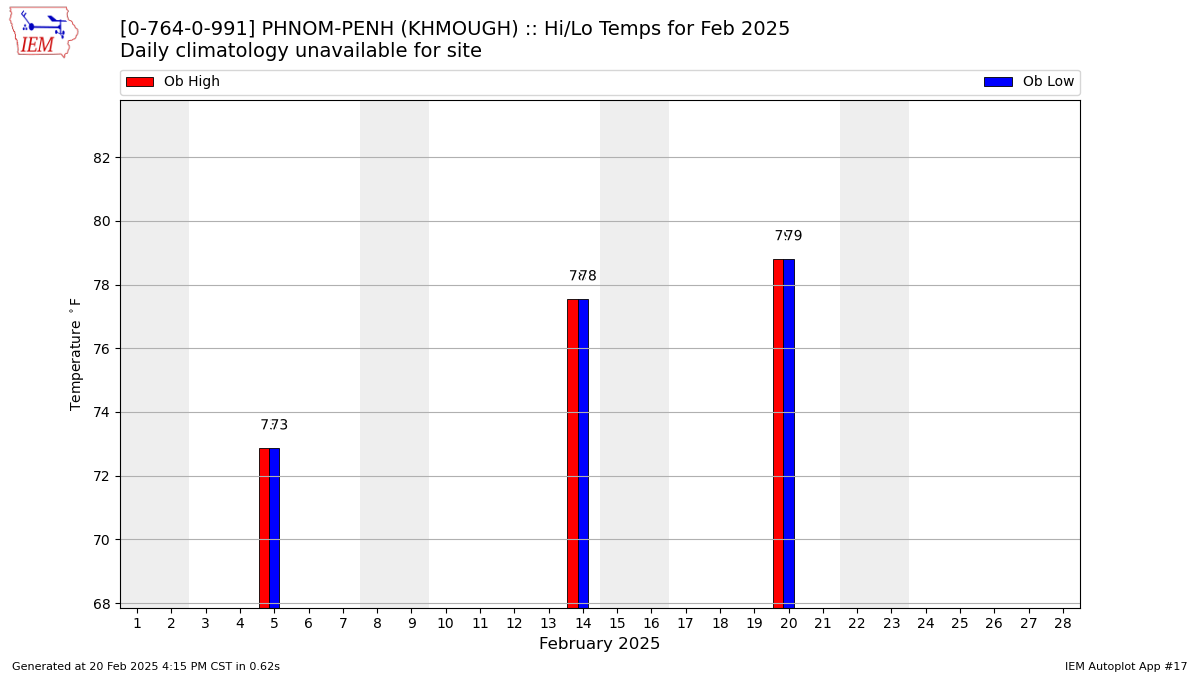 Monthly Plot