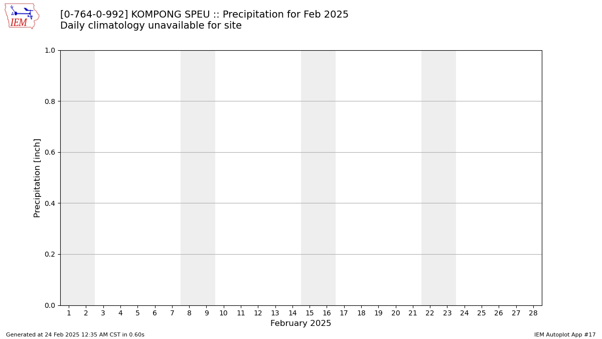 Monthly Plot