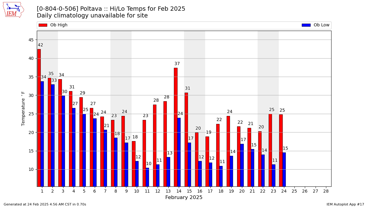 Monthly Plot