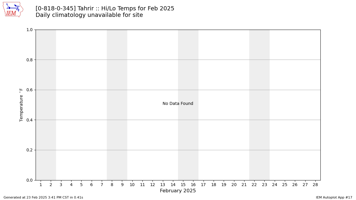 Monthly Plot