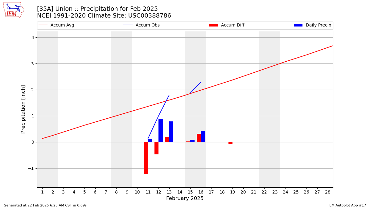 Monthly Plot