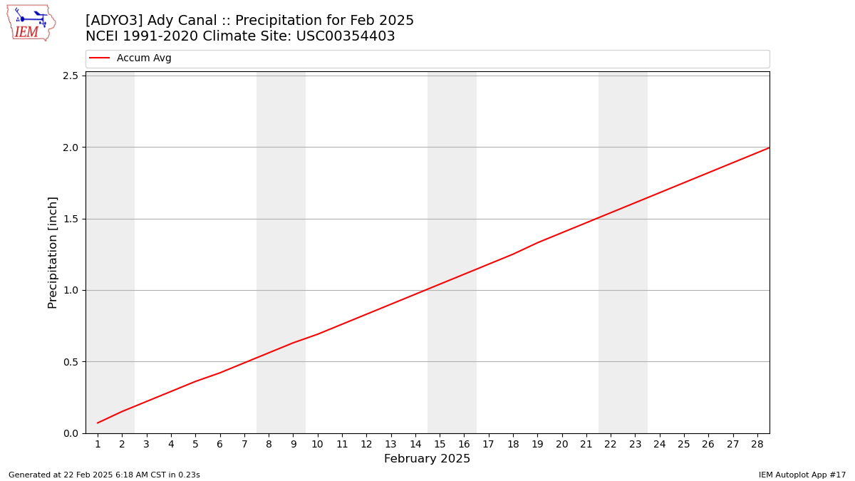 Monthly Plot