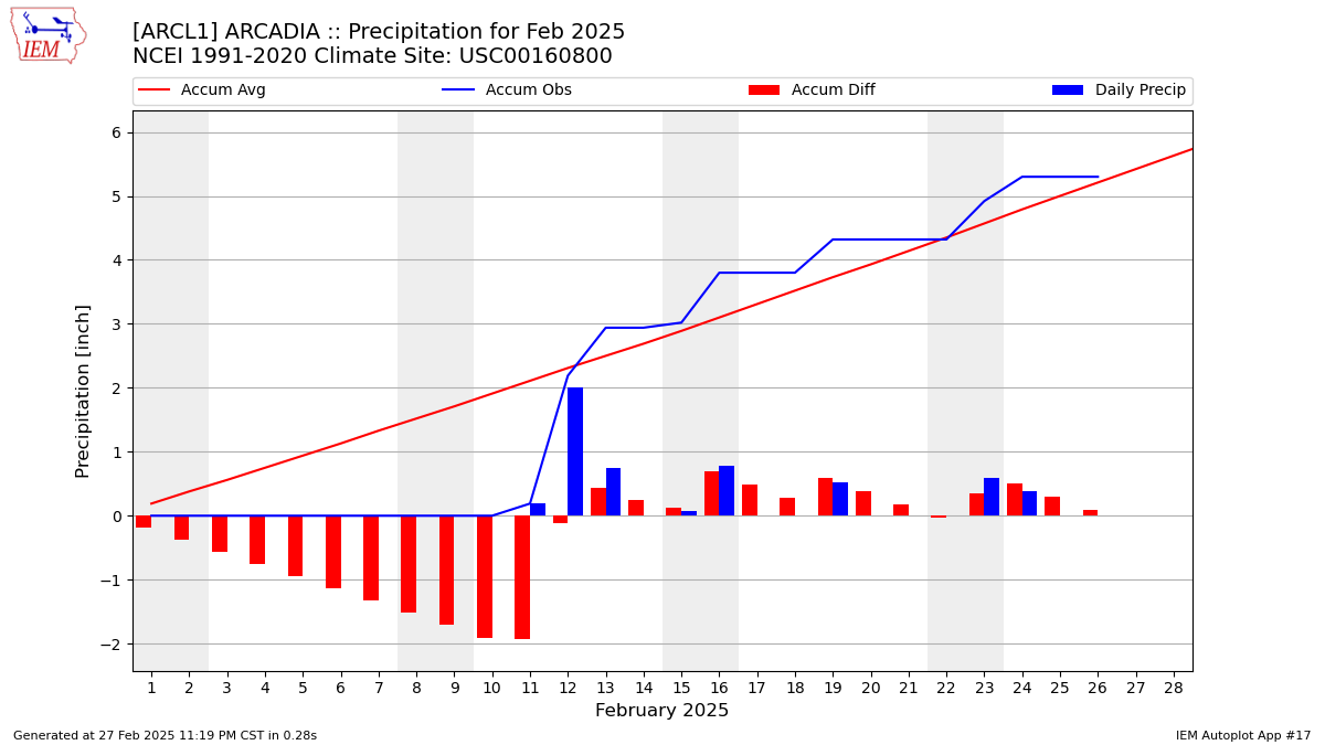 Monthly Plot