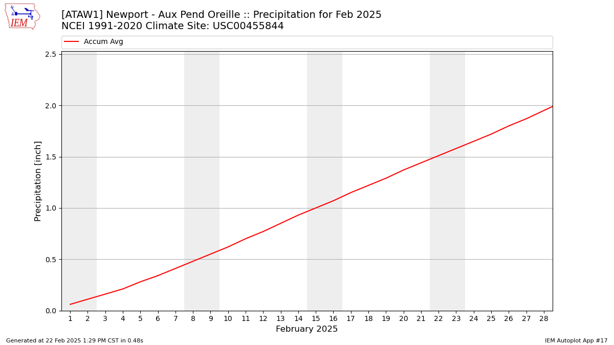 Monthly Plot