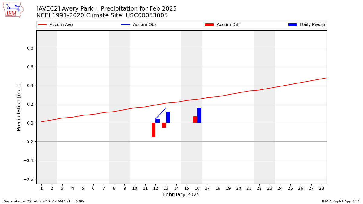 Monthly Plot