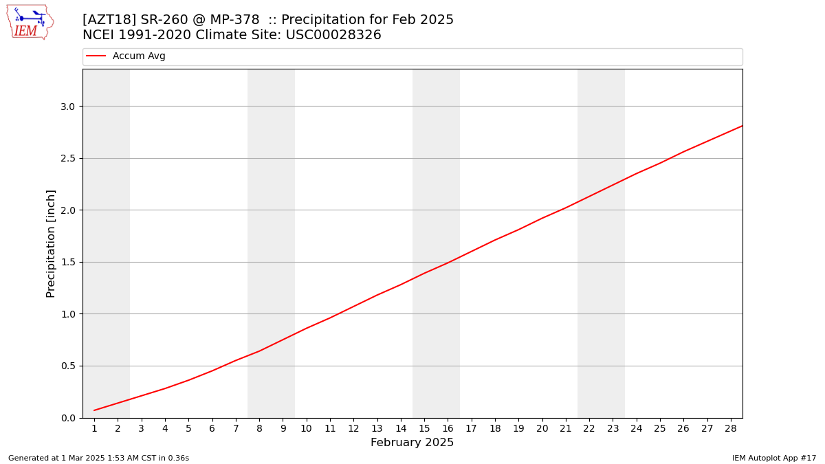 Monthly Plot