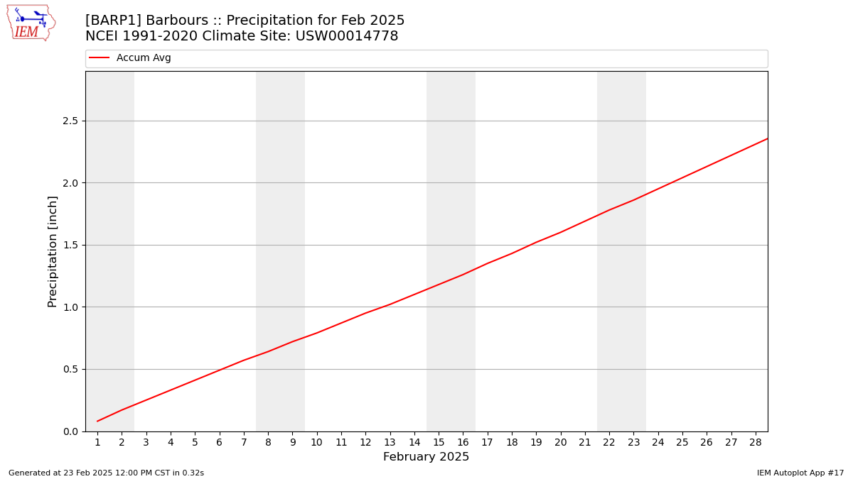 Monthly Plot