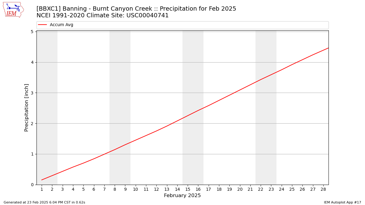 Monthly Plot