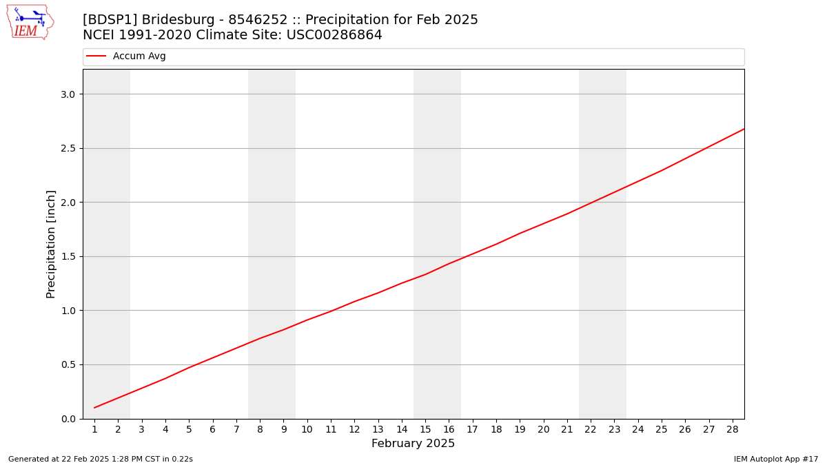 Monthly Plot