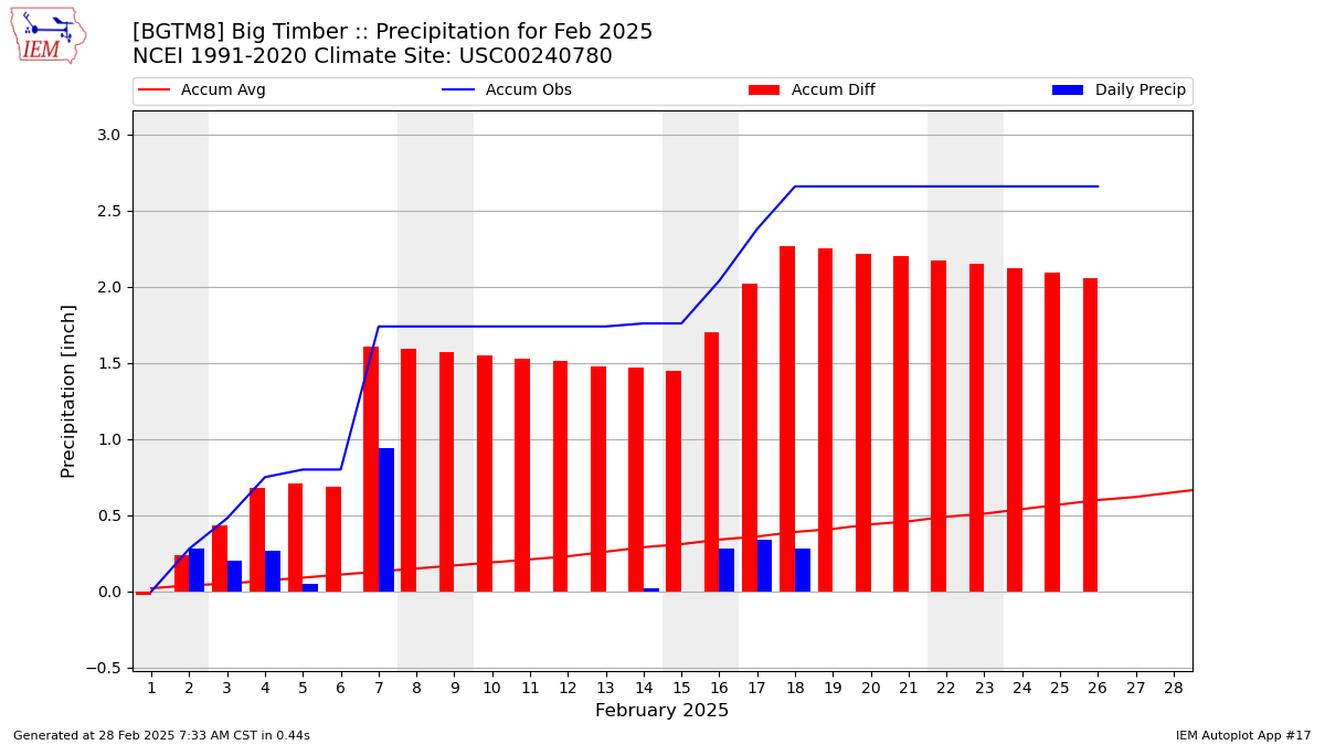 Monthly Plot