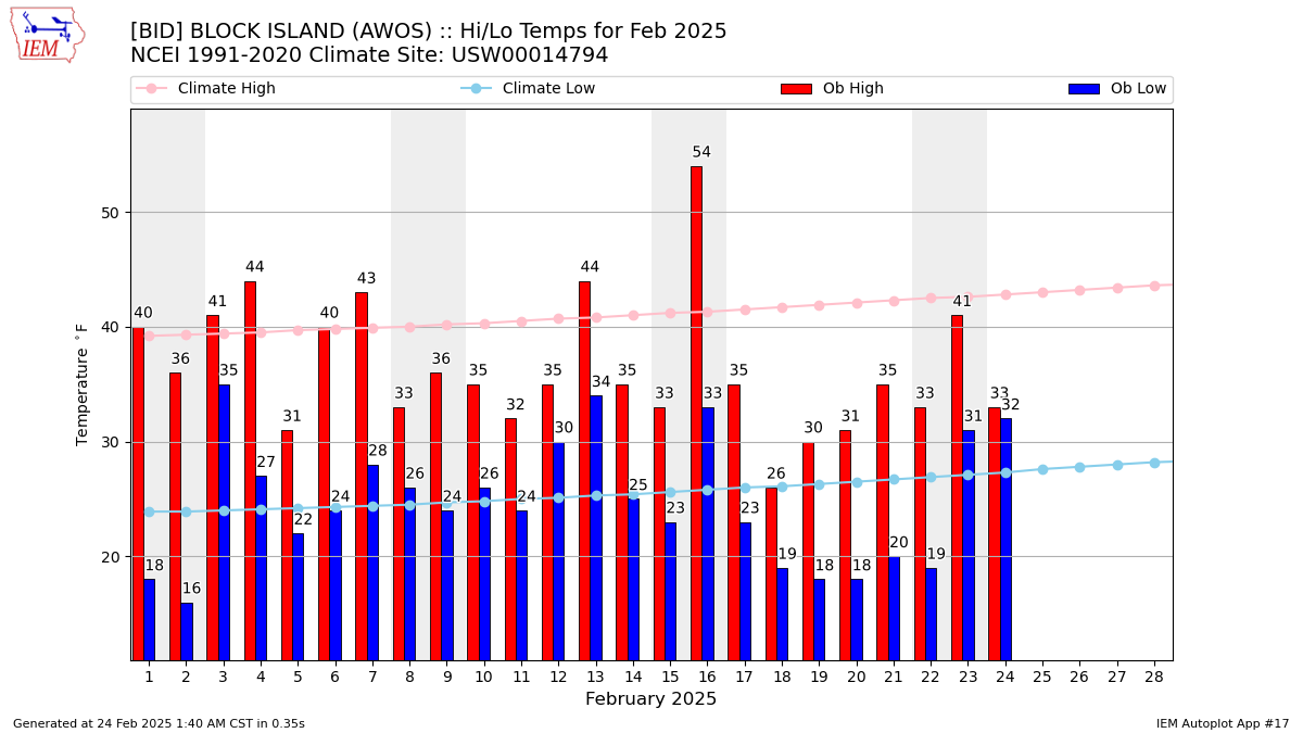 Monthly Plot