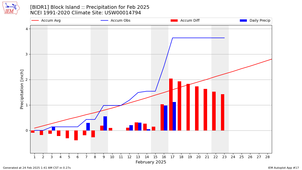 Monthly Plot