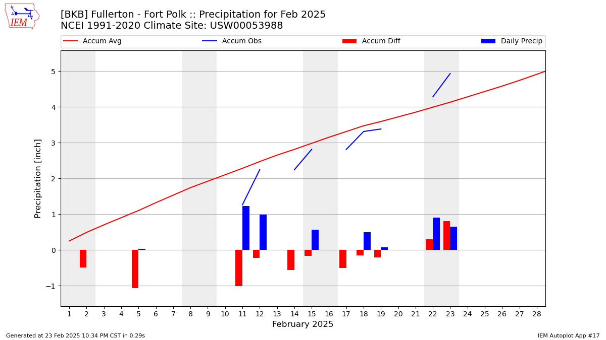 Monthly Plot