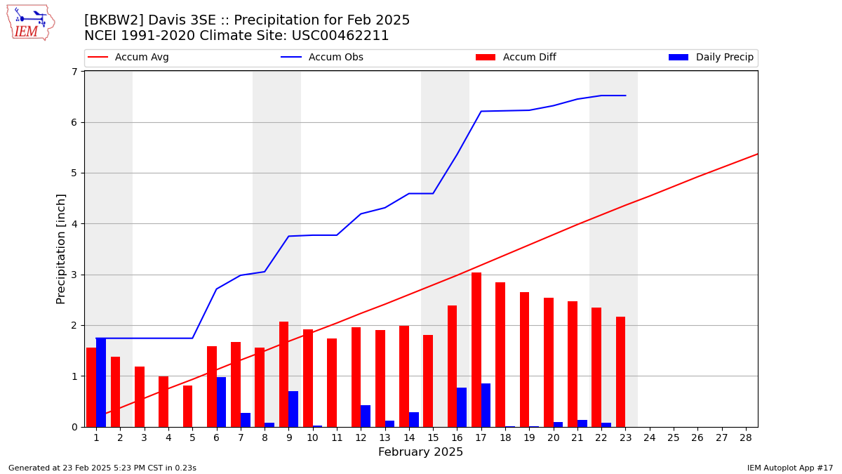 Monthly Plot