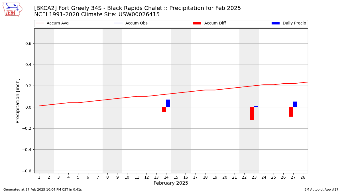 Monthly Plot