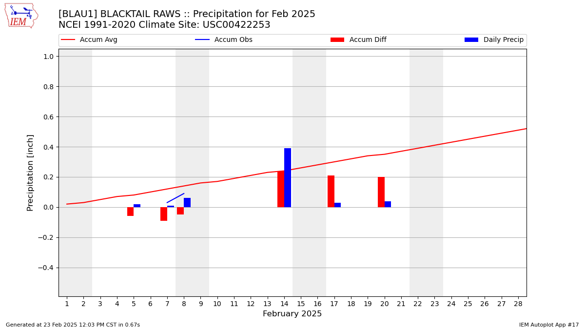 Monthly Plot