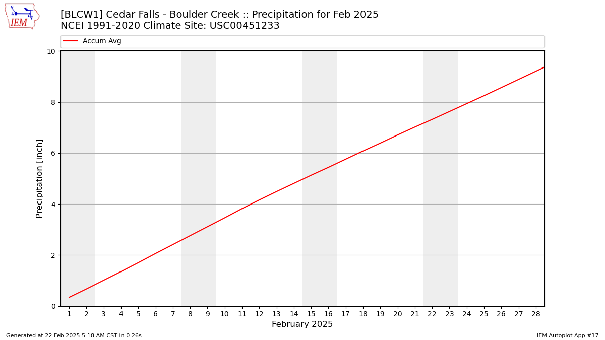 Monthly Plot