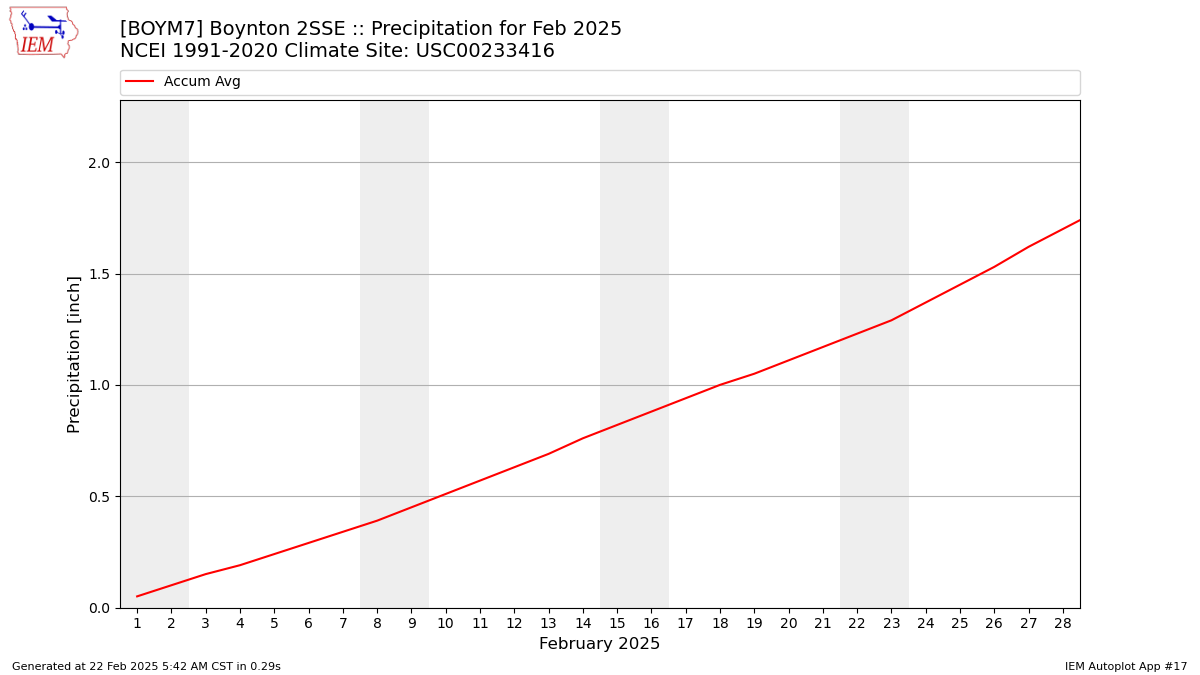 Monthly Plot