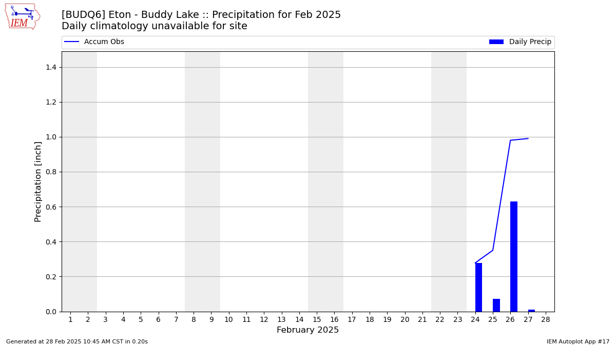 Monthly Plot