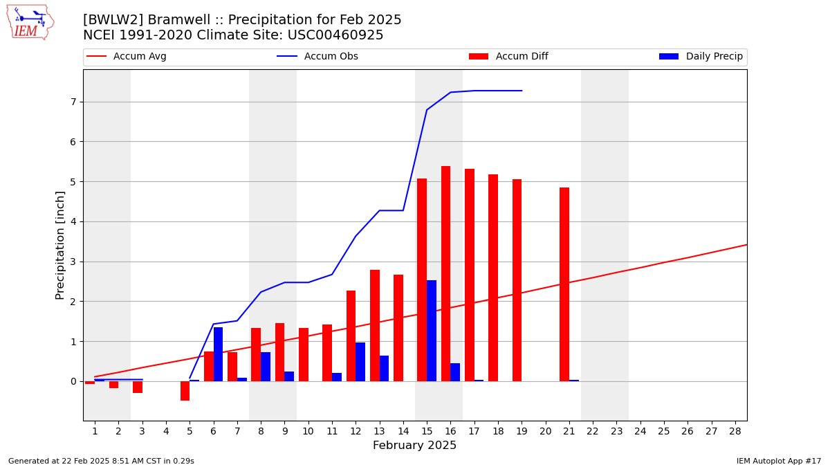 Monthly Plot