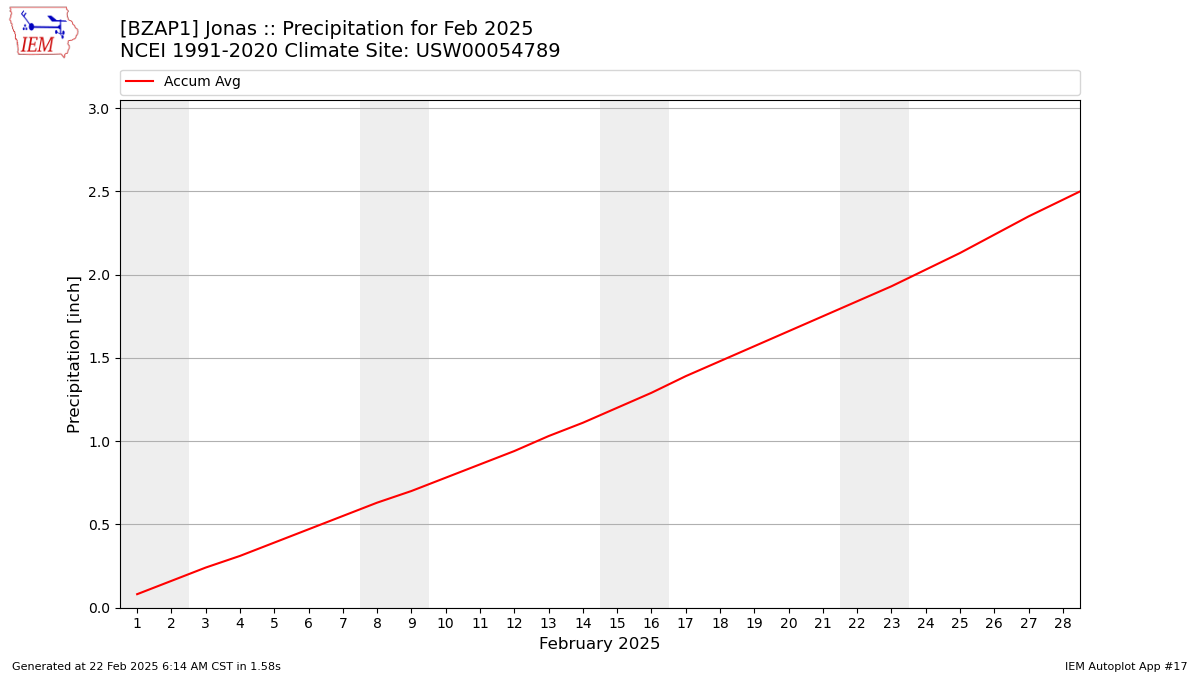 Monthly Plot