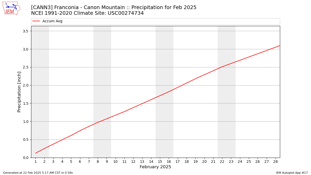 Monthly Plot