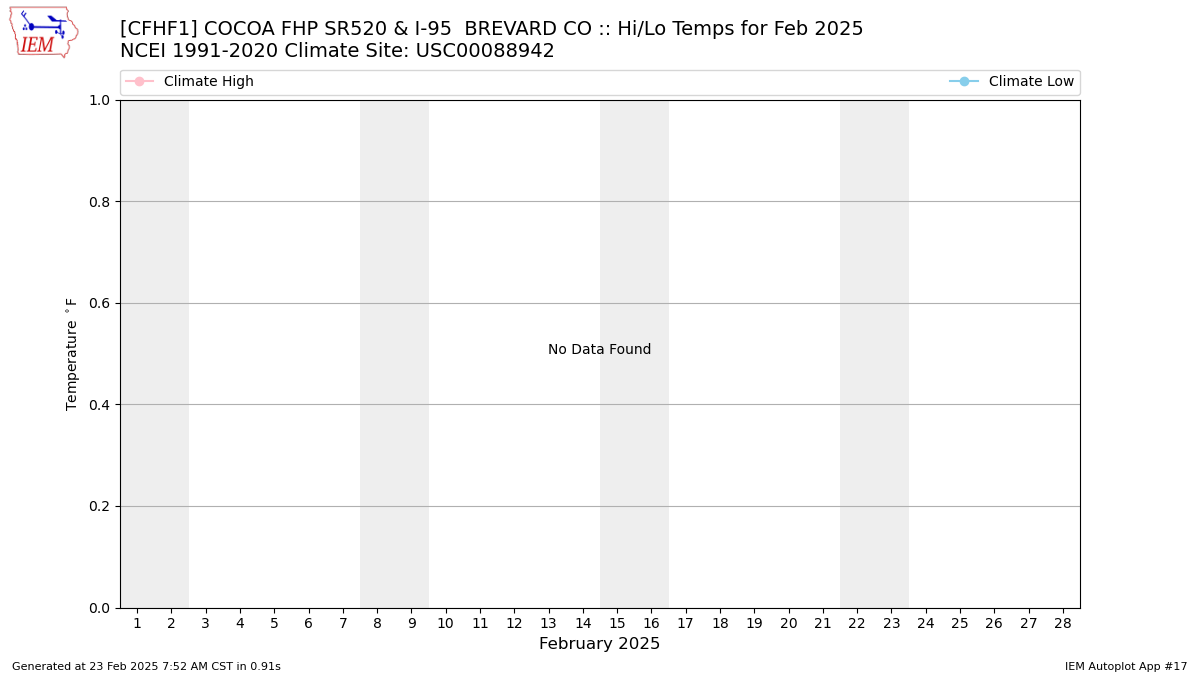 Monthly Plot