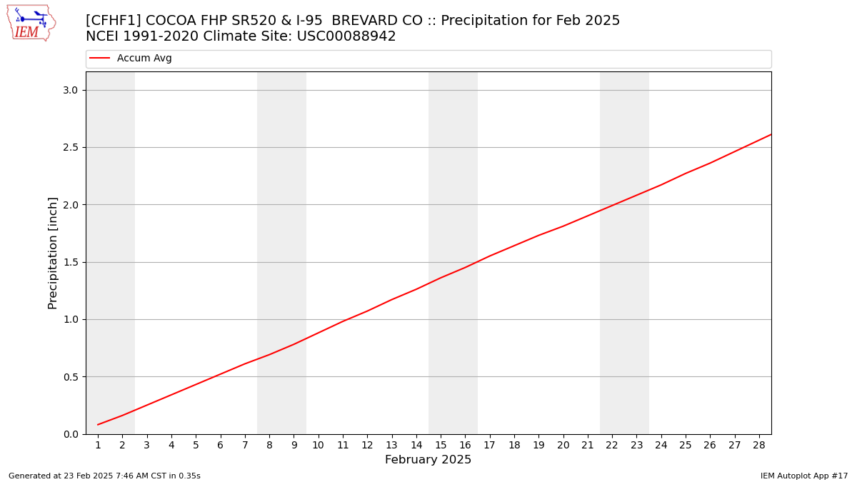 Monthly Plot